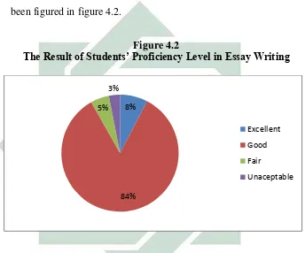 The Result of Students’ Proficiency Level in Essay WritingFigure 4.2  