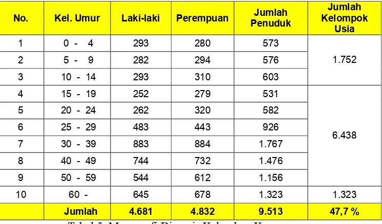 Tabel 5: Monografi Dinamis Kelurahan Karangasem Sumber : Monografi Dinamis Kel. Karangasem Bulan  Juni 2008