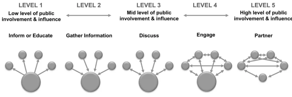 Figure 1. Patient Engagement LevelsArrows depict the flow of information between the health system and providers (depicted by 