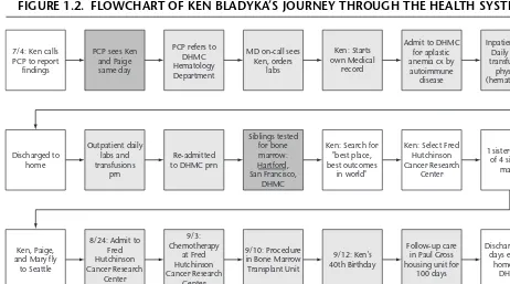 FIGURE 1.2. FLOWCHART OF KEN BLADYKA’S JOURNEY THROUGH THE HEALTH SYSTEM.
