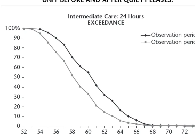FIGURE 2.2. NOISE LEVELS IN THE ICN INTERMEDIATE CARE 