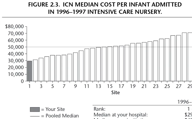 FIGURE 2.3. ICN MEDIAN COST PER INFANT ADMITTED 