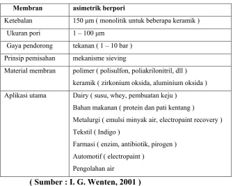 Tabel 3.1  Karakteristik Tiap – Tiap Modul 