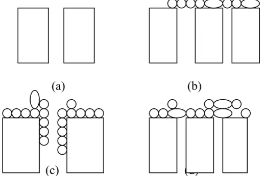 Gambar 3.4  (a) Complete pore blocking (b) Intermediet pore blocking  (c) Internal pore blocking (d) Cake filtration ( Sumber : I