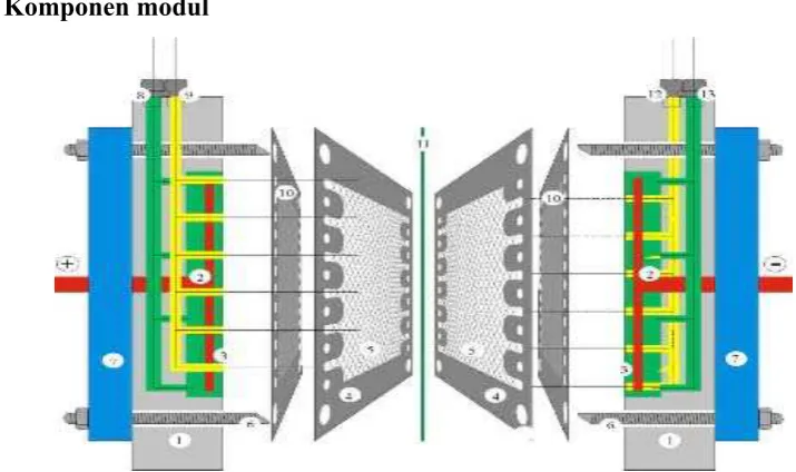 Gambar 3.9  Stack ( Jejeran membran Elektrodialisis) 