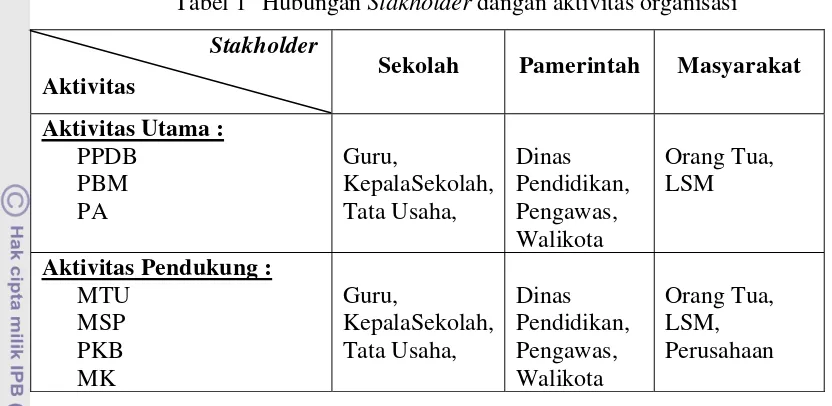 Tabel 1  Hubungan Stakholder dangan aktivitas organisasi 