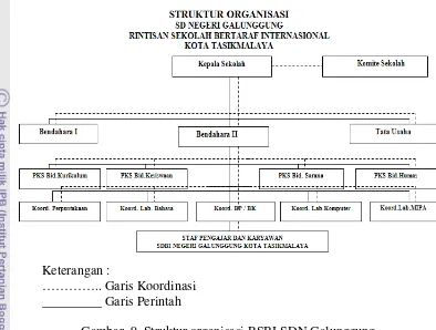 Gambar  9 Struktur organisasi RSBI SDN Galunggung. 