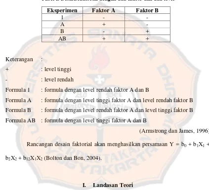Tabel I. Desain faktorial dengan dua faktor dan dua level 