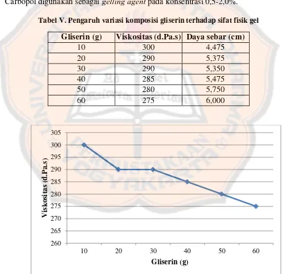 Tabel V. Pengaruh variasi komposisi gliserin terhadap sifat fisik gel  