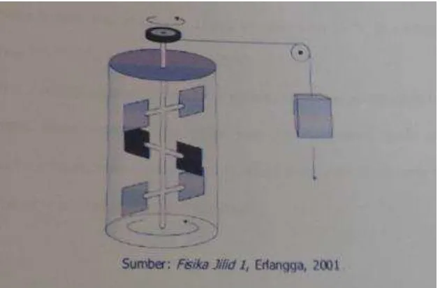 Gambar 3. Percobaan Joule Kalor Merupakan Bentuk Transfer Energi 