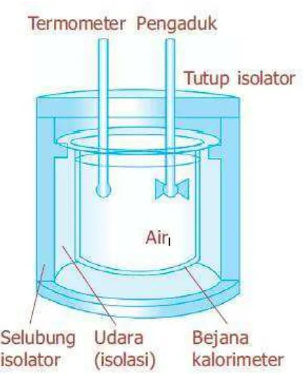 Gambar 4. Kalorimeter Air Sederhana 