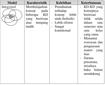 Tabel 1. Model Keterpaduan yang Potensial dalam Pembelajaran IPA 