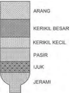 Gambar 2. Skema alat penjernihan three medium (Sumber: Kemdikbud, 2013: 60)  