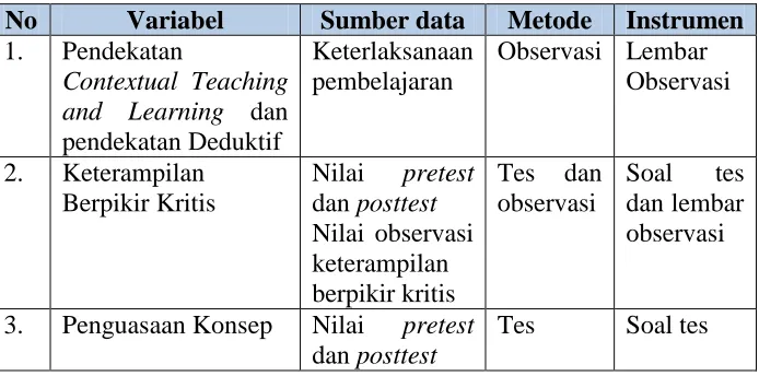 Tabel 6. Kisi- Kisi Hubungan Variabel, Sumber Data, Metode dan Instrumen Penelitian No Variabel Sumber data Metode Instrumen 