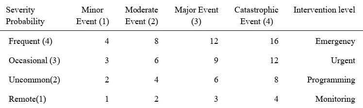 Table 1. Hazard Score Matrix and Intervention Level 