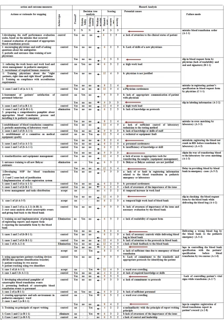 Table 2. The HFMEA worksheet 