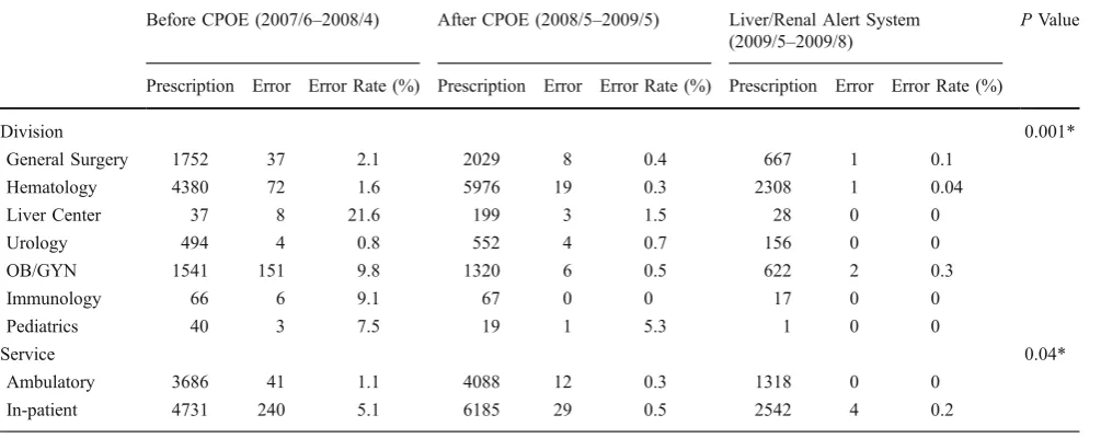 Table 2 Reduction in Chemotherapy Prescription Errors (2007/6–2009/8)