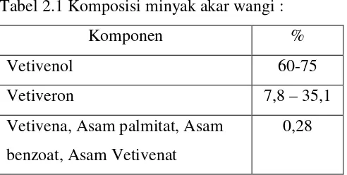 Tabel 2.1 Komposisi minyak akar wangi :