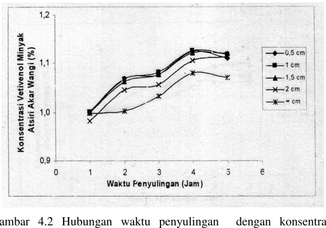 Gambar 4.2 Hubungan waktu penyulingan