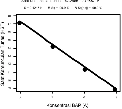 Gambar 3. Kurva regresi pengaruh konsentrasi BAP terhadap saat kemunculan tunas   