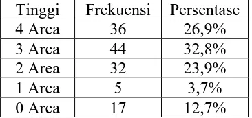 TABEL 6.4.2 Persentase Jumlah Area yang Memiliki Kategori Tinggi  