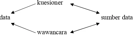 Gambar 3: Modifikasi Teknik Trianggulasi Metode