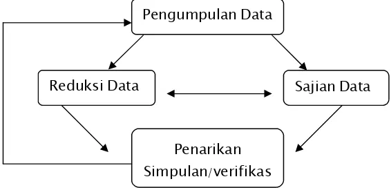 Gambar 4: Model Analisis Interaktif  (Sutopo, 2002: 96)
