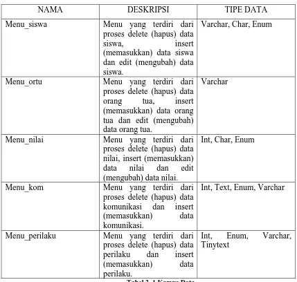 Tabel 3. 1 Kamus Data 
