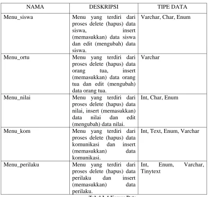Tabel 3. 1 Kamus Data 