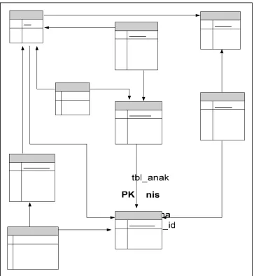 Gambar 3.11 Skema Relasi Basis Data 