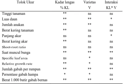 Tabel 1.   Hasil analisis ragam pengaruh cekaman kekeringan pada pengaturan   kadar lengas dan macam varietas pada semua tolok ukur 