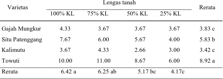 Tabel 3. Rerata  jumlah anakan (buah)  terhadap perlakuan cekaman  kekeringan (kadar lengas) pada varietas  padi gogo umur 8 MST  Lengas tanah 
