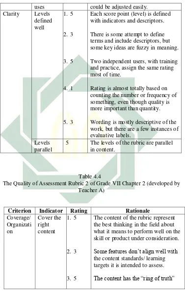 Table 4.4  The Quality of Assessment Rubric 2 of Grade VII Chapter 2 (developed by 