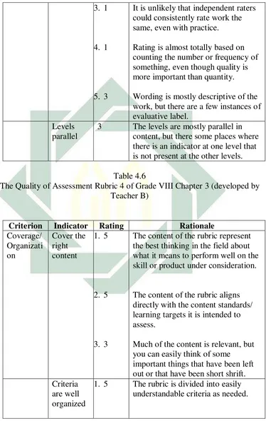   Table 4.6 The Quality of Assessment Rubric 4 of Grade VIII Chapter 3 (developed by 