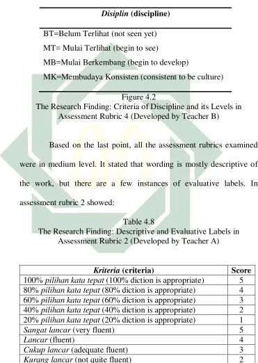 Figure 4.2  The Research Finding: Criteria of Discipline and its Levels in 