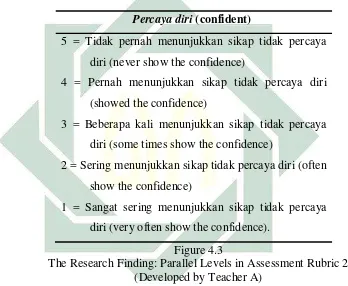 Figure 4.3  The Research Finding: Parallel Levels in Assessment Rubric 2 