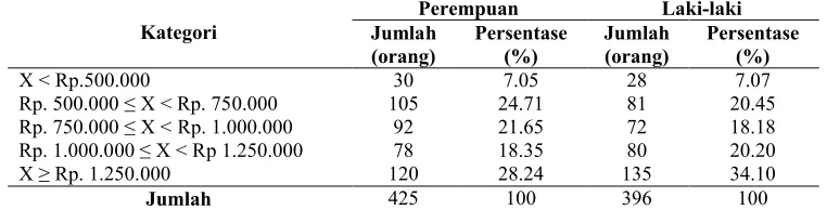Tabel 2 Pengeluaran keluarga perbulan untuk makan di Kota Bandung
