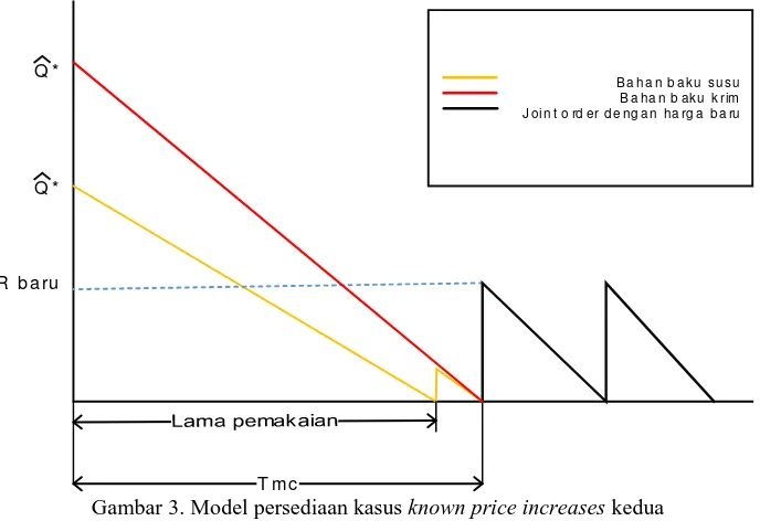 Gambar 3. Model persediaan kasusT mc known price increases kedua