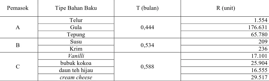 Tabel 4 Nilai T dan R Optimum dari Setiap Bahan Baku