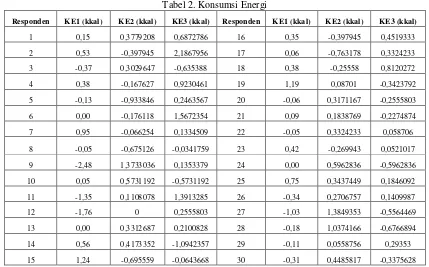 Tabel 4. Analisa persamaan Konsumsi Energi