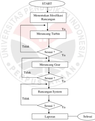 Gambar. 3.2 Flow Chat Perancangan System 