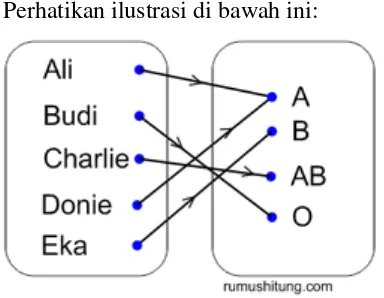 Gambar di atas merupakan diagram panah dengan anggota himpunan P dan 