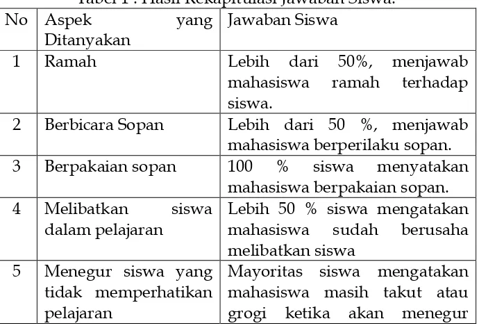 Tabel 1 : Hasil Rekapitulasi Jawaban Siswa. 