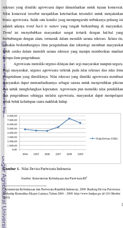 Gambar 1.  Nilai Devisa Pariwisata Indonesia 