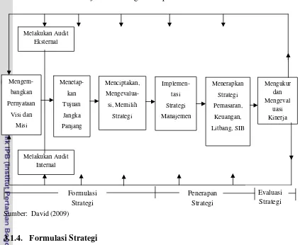 Gambar 3.  Model Manajemen Strategis Komprehensif 