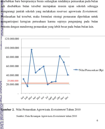 Gambar 2.  Nilai Pemasukan Agrowisata Ecotainment Tahun 2010 