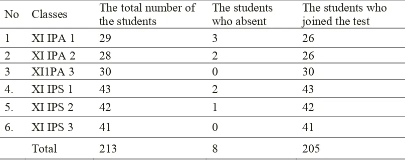 Table 4.2 The description of the students who joined the homogeneity test  