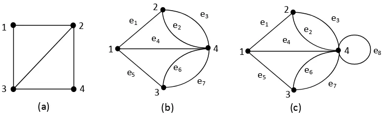 Gambar 2.5 (a). Graf tak berarah, (b). Graf berarah 