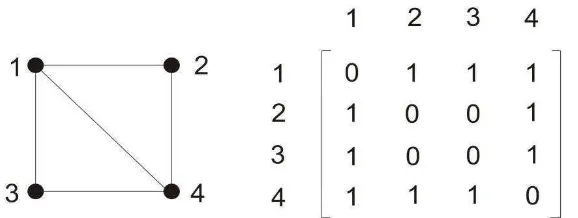 Gambar 2.11 Matriks ikatan berukuran 4 x 4 