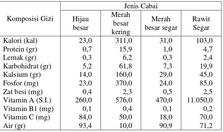Tabel 1. Kandungan Gizi Buah Cabai Tiap 100 g 